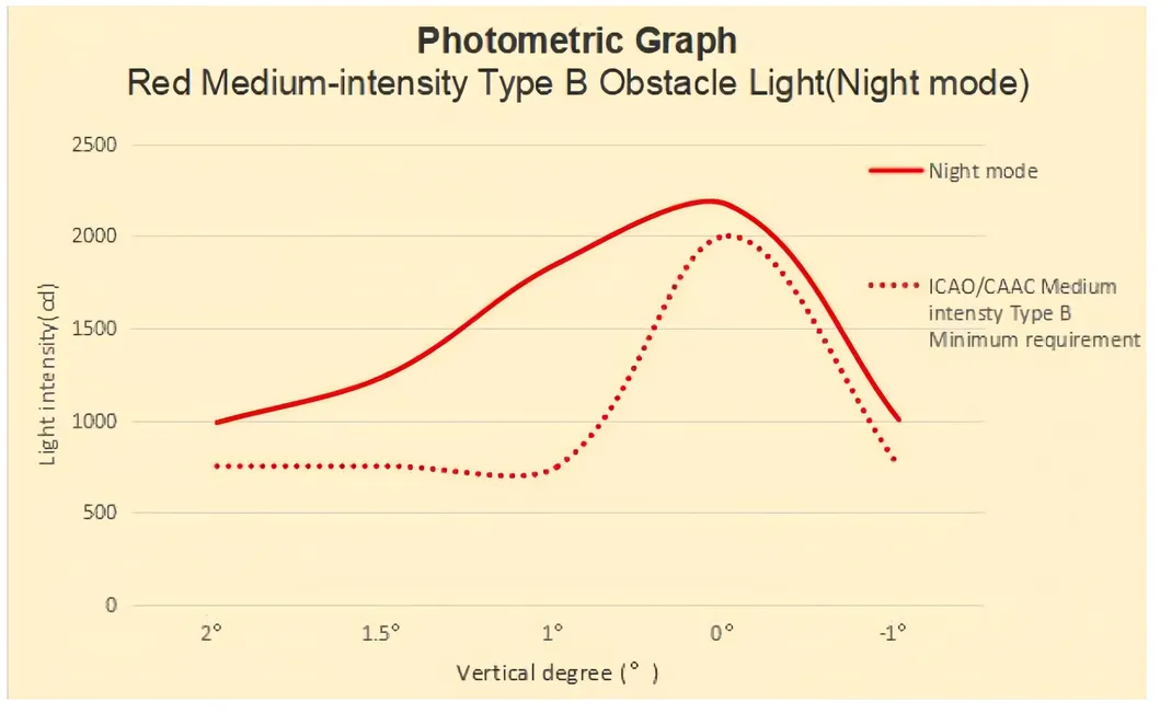 Luz de Obstrução de Aviação LED  Fotocélula Fundição Sob Pressão IP66Telecomunicações Amarelo Gás Petróleo Plataforma Offshore 13