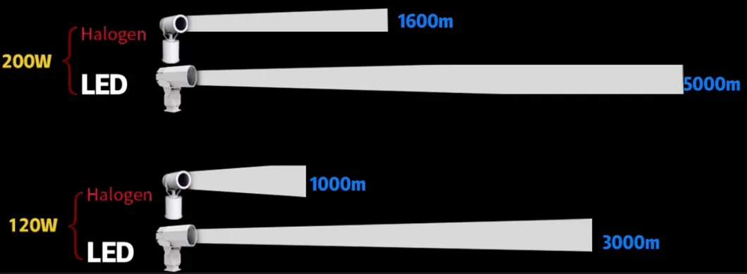 LED Spot Search Light 200W 300W IP66 resistente à água aço anticorrosivo 1000m 3000m Navio de mar Navio de barco Lâmpada de busca e resgate remota 8